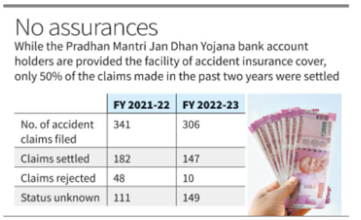 Only half of Pradhan Mantri Jan Dhan Yojana insurance claims settled in